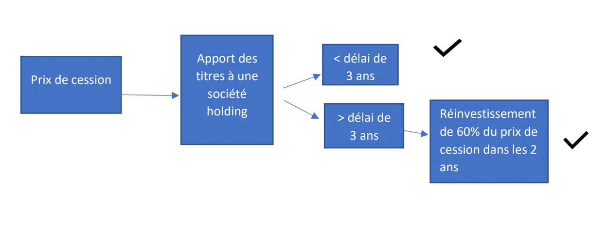 Apport cession