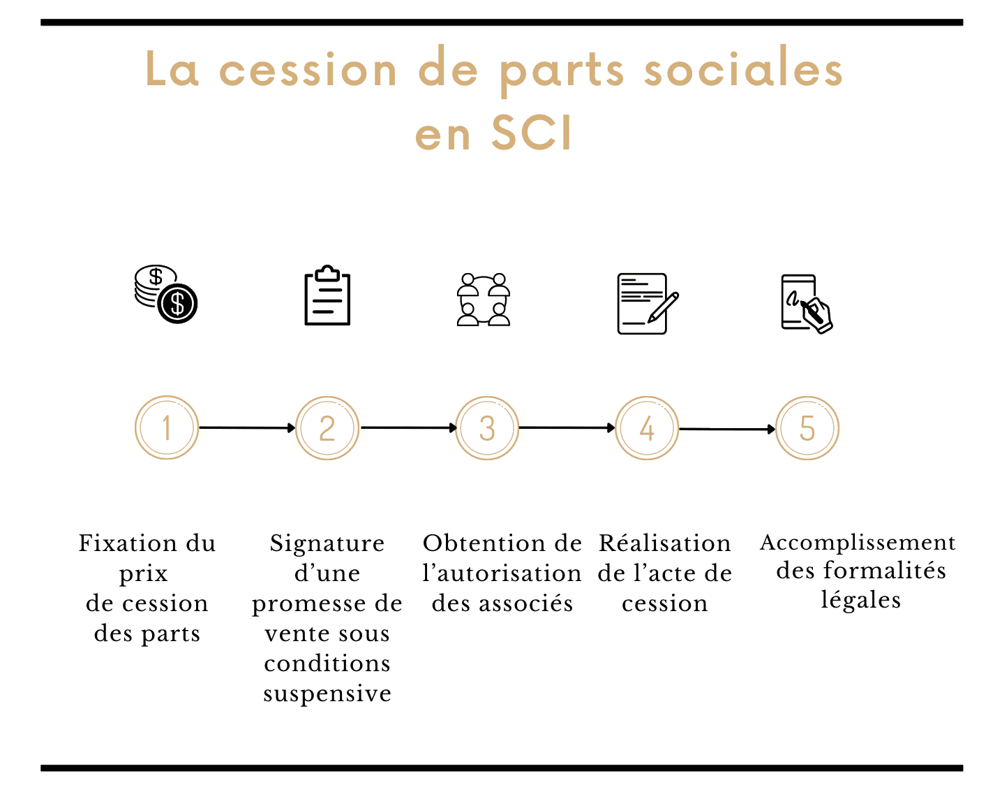La cession de parts sociales