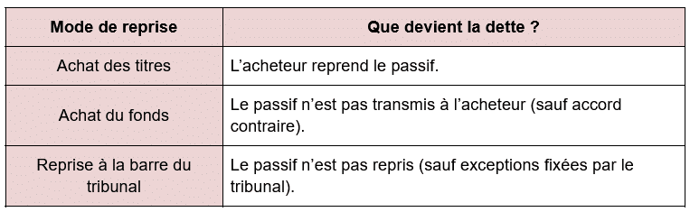 Le sort des dettes après la reprise d'une entreprise, en cas d'achat des titres, du fonds ou de rachat à la barre du tribunal.